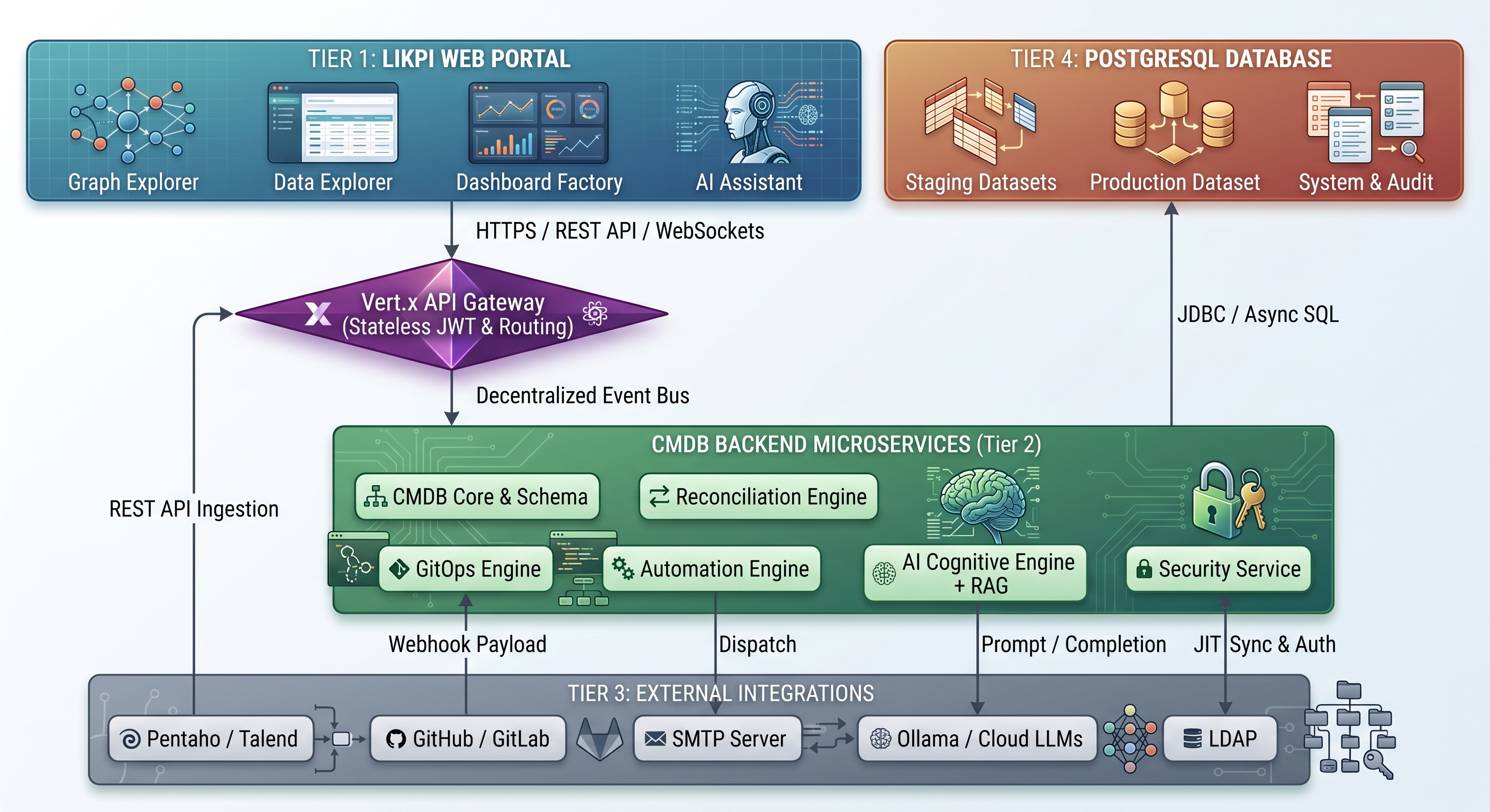 LIKPI CMDB High-Level Architecture