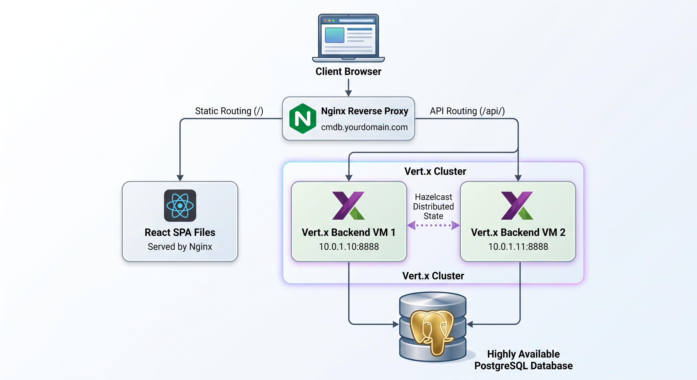 HighAvailability Nginx Reverse Proxy