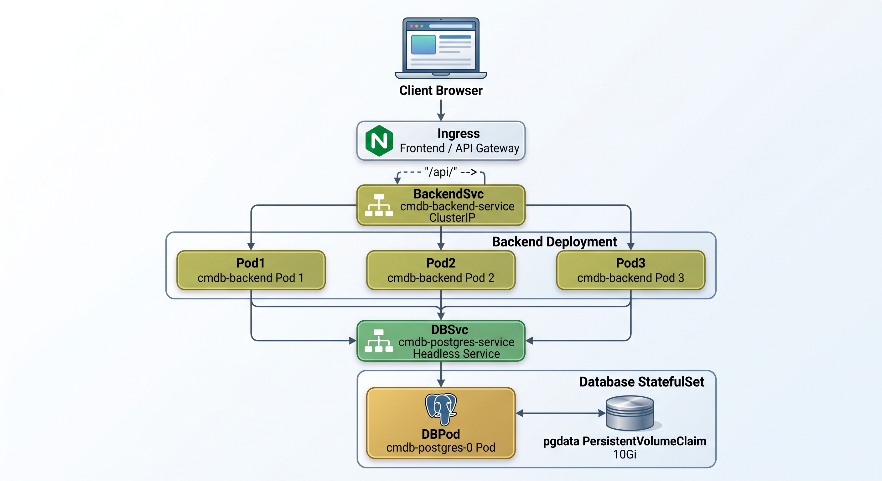 Kubernetes Deployment