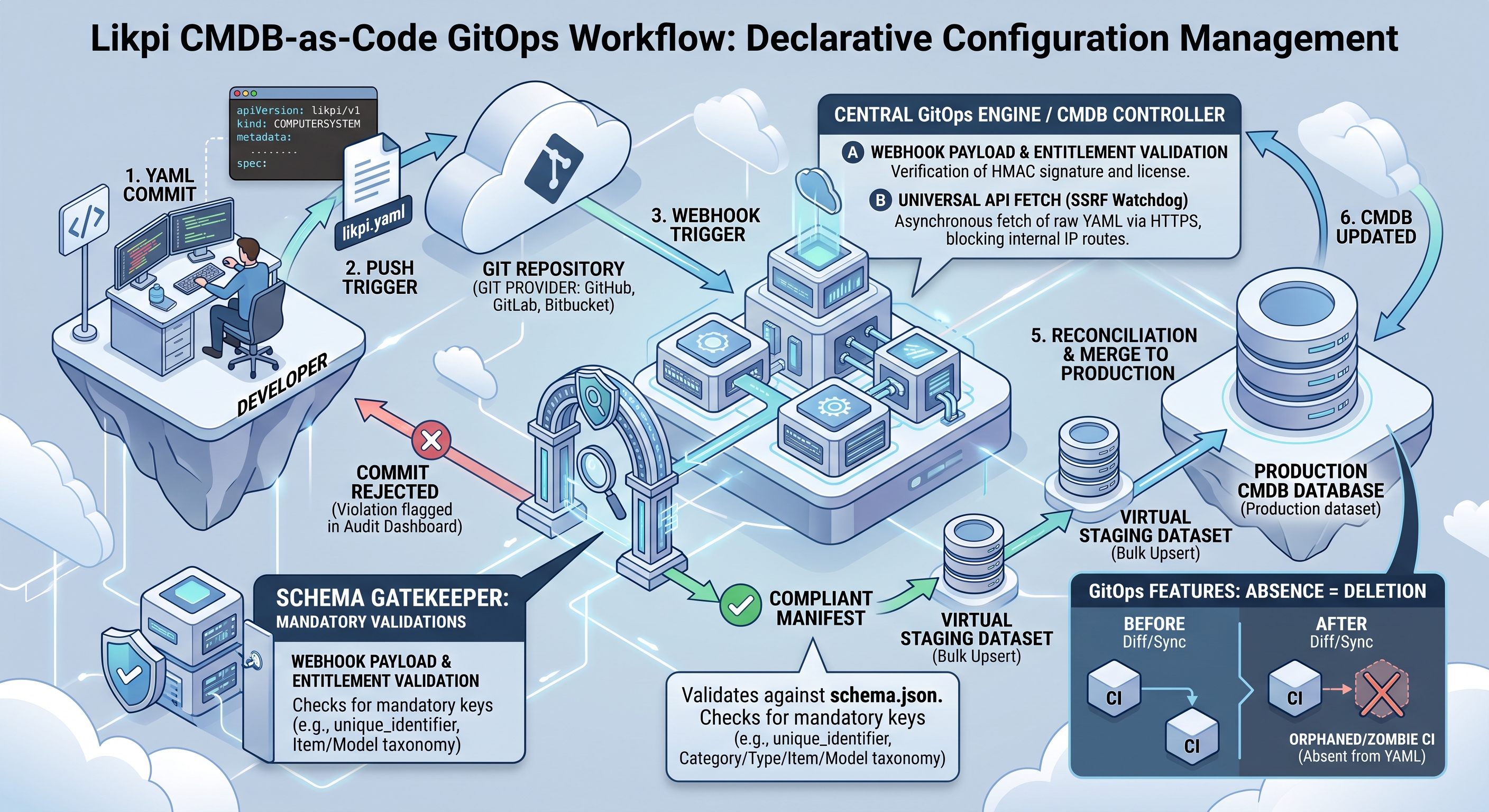 Likpi CMDB As Code
